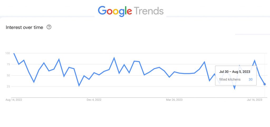 "fitted kitchens' - Google Trends