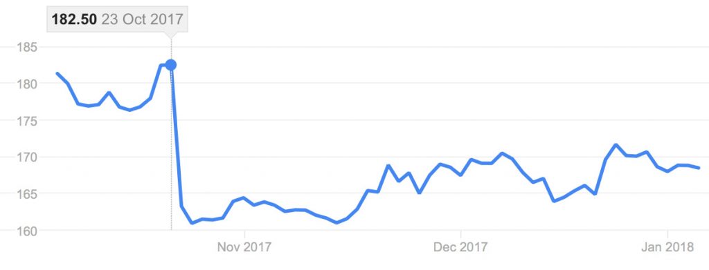 Whirlpool Share Price Dip